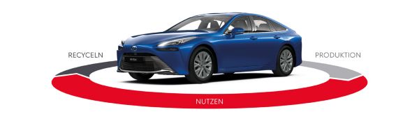 Blauer Toyota Mirai wird umkreist von einer Grafik, darauf mehere Abschnitte mit der Aufschrift: Nutzen, Recylceln und Produktion