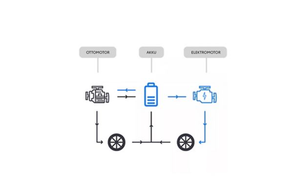 Illustration der Funktion eines Vollhybridmotors mit Ottomotor, Akku, Elektromotor, zwei Reifen und Energiefluss-Richtung.
