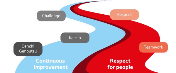 Eine kurvenreiche Straße, die in blaue und rote Abschnitte unterteilt ist, die mit den Begriffen „Herausforderung“, „Kaizen“, „Genchi Genbutsu“, „Respekt für Menschen“ und „Teamwork“ beschriftet sind.