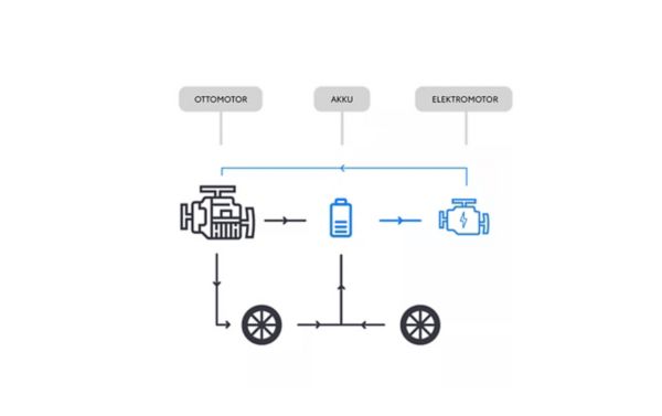 Illustration der Funktion eines Hybridmotors mit Ottomotor, Akku, Elektromotor, zwei Reifen und Energiefluss-Richtung.