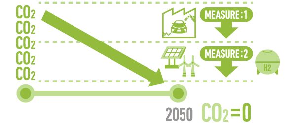 Grüne Infografik, die mit einem Pfeil den prognostizierten Rückgang der CO2-Emissionen in Richtung des Ziels von Null bis 2050 veranschaulicht. 