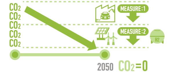 Diese Infografik veranschaulicht einen prognostizierten Rückgang der CO2-Emissionen in Richtung des Ziels von Null bis 2050. Ein Abwärtspfeil symbolisiert die Reduzierung, wobei zwei potenzielle Maßnahmen zur Erreichung dieses Ziels dargestellt werden: Maßnahme 1 umfasst sauberere Transportmittel wie Elektroautos und Maßnahme 2 umfasst erneuerbare Energiequellen wie Solar- und Windenergie.