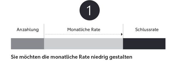 Grafik: Ein Balken ist in drei Teile geteilt Anzahlung, monatliche Rate und Schlussrate. Anzahlung und Schlussrate nehmen etwa jeweils ein Viertel der Gesamtlänge ein. Monatliche Rate nimmt die hälfte der Gesamtlänge ein. Darunter die Info: Sie möchten die monatliche Rate niedrig gestalten.