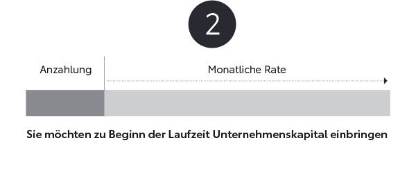 2. Grafik: ein kurzer Balken unter dem Wort Anzahlung, ein langer Balken unter dem Wort monatliche Rate. Darunter steht: Sie möchten zu Beginn der Laufzeit Unternehmenskapital einbringen.