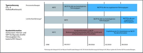 Zeitplan für die Einführung on WLTP