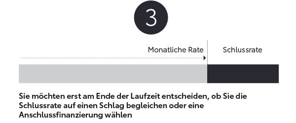 3. Grafik: Ein langer Balken, drei Viertel der Länge symbolisiert die monatliche Rate. Ein viertel die Schlussrate. Darunter die Worte: Sie möchten erst am Ende der Laufzeit entscheiden, ob Sie die Schlussrate auf einen Schlag begleichen oder eine Anschlussfinanzierung wählen.