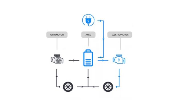 Antriebskonzept eines Plug-in Hybridautos: Zusammenspiel von Ottomotor, Akku und Elektromotor