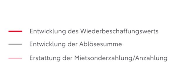 Legende für ein Diagramm mit drei Linien: rot für „Entwicklung des Wiederbeschaffungswerts“, grau für „Entwicklung der Ablösesumme“ und pink für „Erstattung der Mietsonderzahlung/-kaution“.