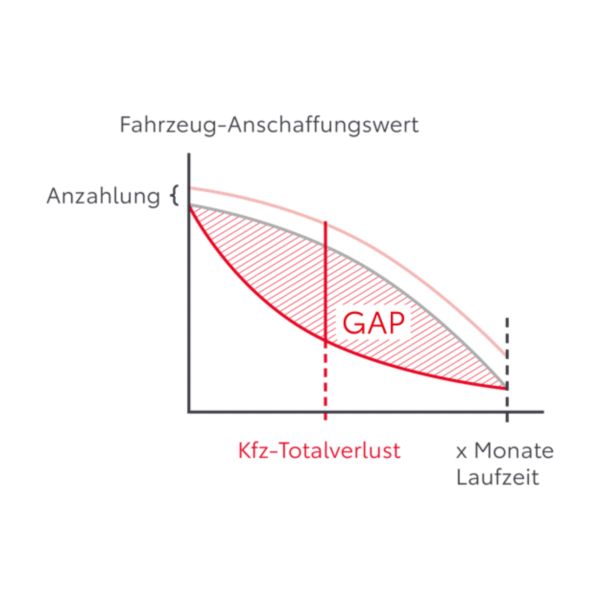 Die Grafik veranschaulicht die Beziehung zwischen dem Anschaffungswert des Fahrzeugs, den Zahlungen im Laufe der Zeit und dem Totalverlust des Fahrzeugs. Sie zeigt eine Kurve, die den Wertverlust im Laufe der Monate darstellt. Ein hervorgehobener Bereich mit der Bezeichnung „GAP“ zeigt die Differenz zwischen Zahlungen und Totalverlust an. Diese visuelle Darstellung hilft dabei, die Auswirkungen der Wertminderung und Finanzierung von Fahrzeugen zu verstehen.