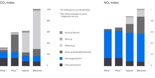 Umweltbilanz eines Wasserstoffautos