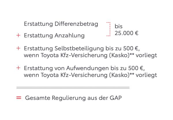 Eine Aufschlüsselung der Erstattungsoptionen im Zusammenhang mit einem GAP-Versicherungsanspruch. Sie enthält die maximalen Erstattungsbeträge für verschiedene Kategorien: Differenzbetrag, Anzahlung, Selbstbehalt und Ausgaben, wobei spezifische Grenzen im Zusammenhang mit dem Versicherungsschutz für Toyota-Fahrzeuge angegeben sind.