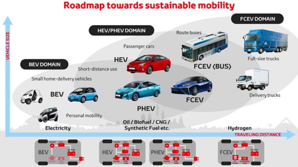 Toyota sustainable motability graphic