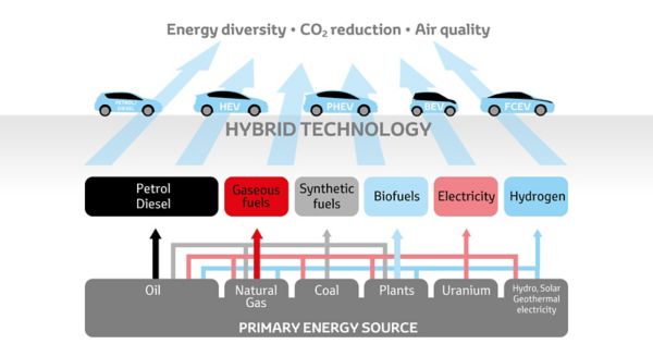 Toyota sustainable motability graphic