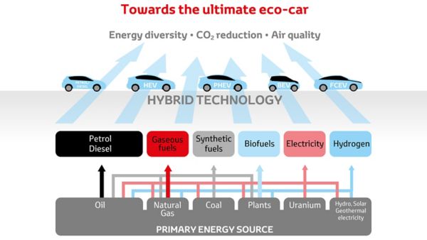 Eco cars