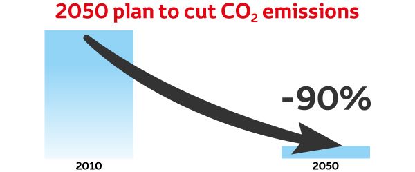 2050 plan to cut co2 emissions