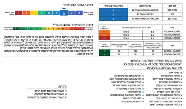 מדד בטיחות וזיהום אוויר RX