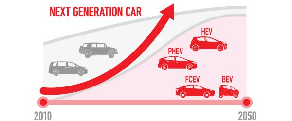 Infographic showing Toyota’s C02 reduction plans