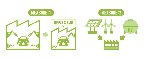 Infographic showing Toyota’s C02 reduction plans