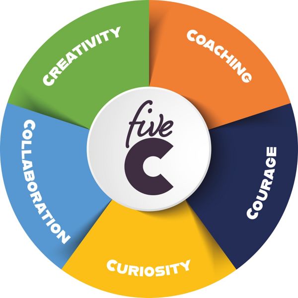 Ein kreisförmiges Diagramm mit der Aufschrift „fünf C“ in der Mitte, unterteilt in sechs Segmente: „Kreativität“ (grün), ‚Coaching‘ (orange), ‚Mut‘ (violett), ‚Zusammenarbeit‘ (blau), ‚Neugier‘ (blau) und ein zentraler Bereich, der das Konzept der fünf Cs hervorhebt.