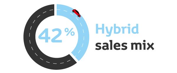 Hybrid sales mix