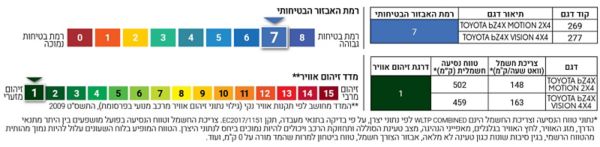 טבלאות הזיהום והבטיחות טויוטה bZ4X