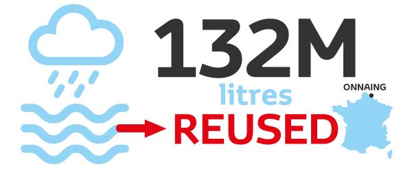 132M litres reused