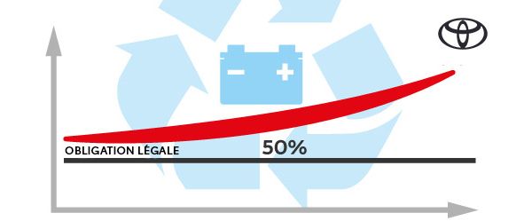 Graphique présentant le taux minimal de recyclage (en poids) visé pour les batteries industrielles.