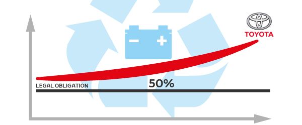 Infographics showing how Toyota recycles batteries