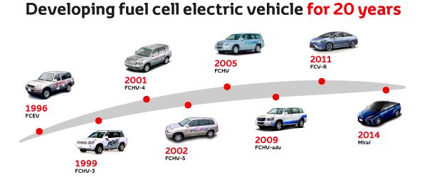 Two Decades of Technology Research 