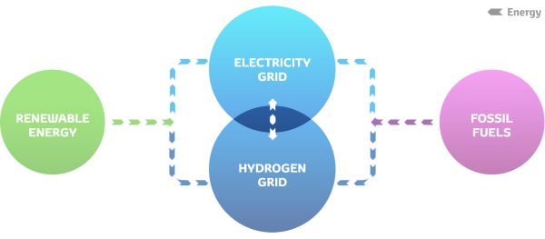 Infographic showing how Hydrogen can be produced from various primary energies