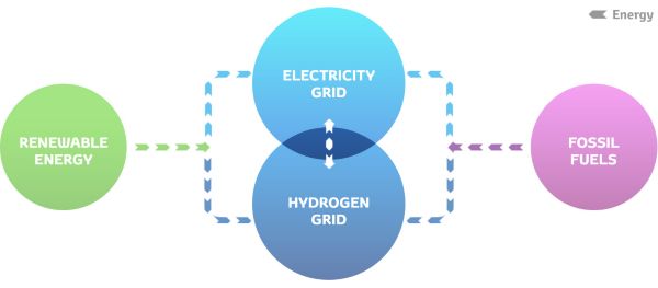 Infografic care arata modul prin care hidrogenul poate fi produs din diferite surse de energie primare