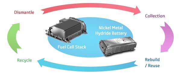 Infographic showing fuel cell stack collection and recycling network