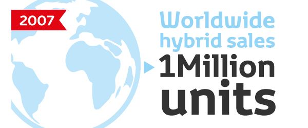 Illustration: Umrisse einer Weltkugel, daneben der Schriftzug „Worldwide hybrid sales, 1 Million units“, links oben die Jahreszahl „2007“