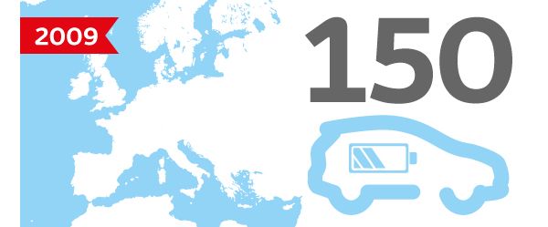 Illustration: Umrisse Europas, daneben eine Fahrzeug-Silhouette mit Batterie-Symbol und einer „150“ darüber, links oben die Jahreszahl „2009“