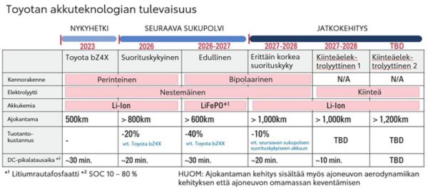 Toyotan suunnittelema superakku tuo käyttösädettä