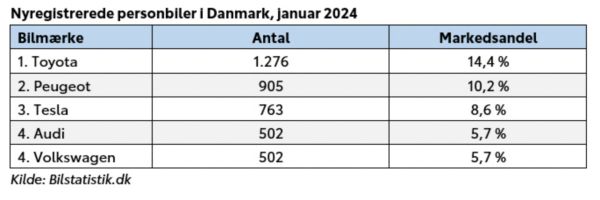 Toyota mest populære bilmærke i januar