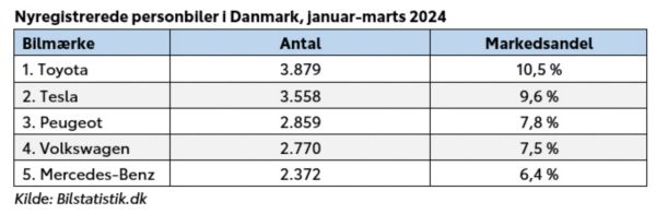 Toyota topper bilsalget i marts