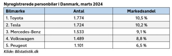 Toyota topper bilsalget i marts