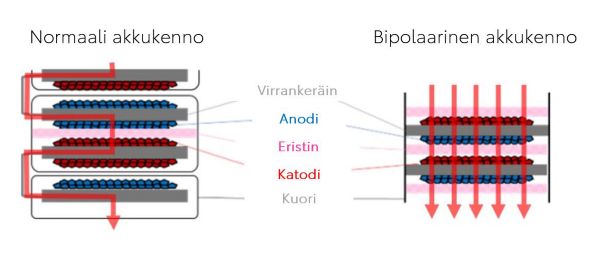 Erittäin korkean suorituskyvyn akku yhdistää bipolaarisen kennorakenteen pitkälle kehitettyyn litiumioni-rakenteeseen sekä kehittyneeseen nikkelikatodiin.