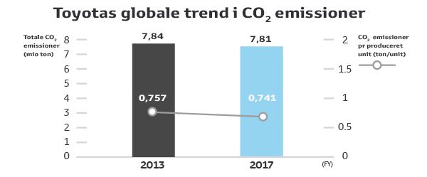 Toyotas globale resultater