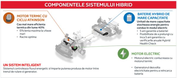 DIN CE ESTE COMPUS SISTEMUL HIBRID?