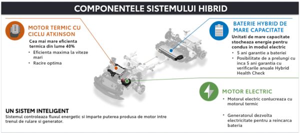 DIN CE ESTE COMPUS SISTEMUL HIBRID?