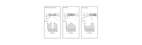 Esimerkiksi toisen ajoneuvon perässä ajettaessa LED-rivin keskimmäiset valonlähteet voidaan sammuttaa kokonaisuudessaan, samoin kuin vastaan tulevan liikenteen osalta. Normaalitilassa suoraan ajettaessa kaukovalojen suurin voimakkuus pyritään ohjaamaan keskelle tietä antamalla keskialueen valonlähteille täysi teho, ja mutkaan ajettaessa voidaan valon voimakkainta keskittymää ohjata valaisemaan mutkaa. 