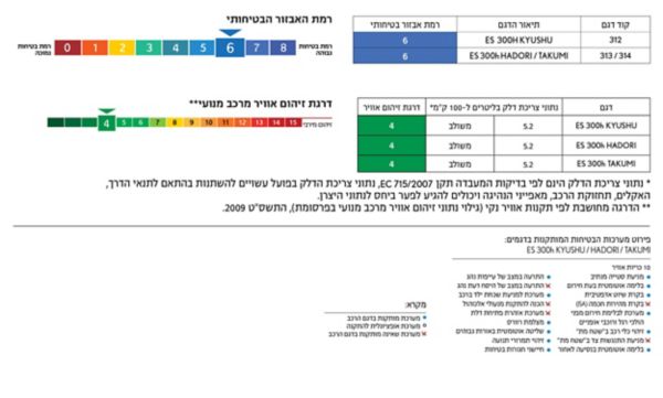 טבלאות הזיהום והבטיחות של לקסוס ES