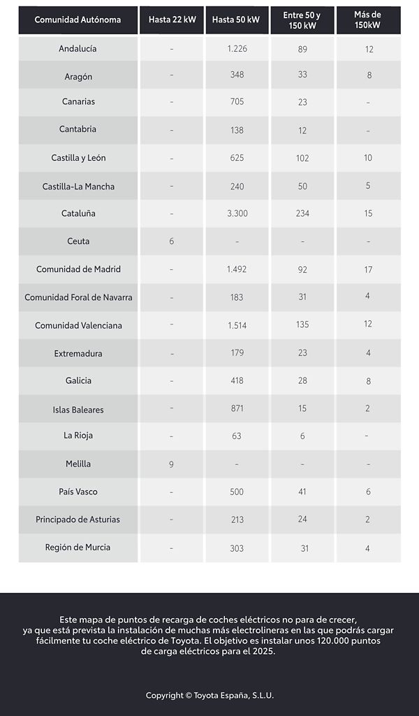 Electrolineras por Comunidad Autónoma