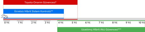 Toyota onarım ve hibrit sistem garantisi sürelerini gösteren grafik