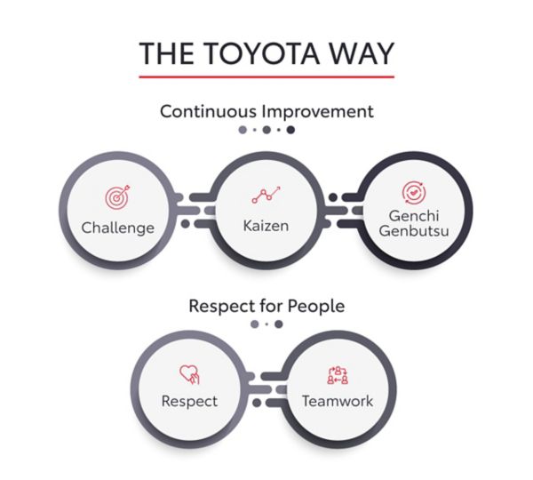 Following the Toyota Way | Toyota Cyprus