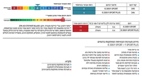 לקסוס IS טבלת זיהום