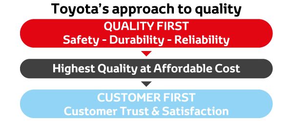 Toyota Quality First
