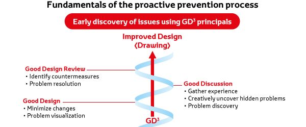Proactive prevention process